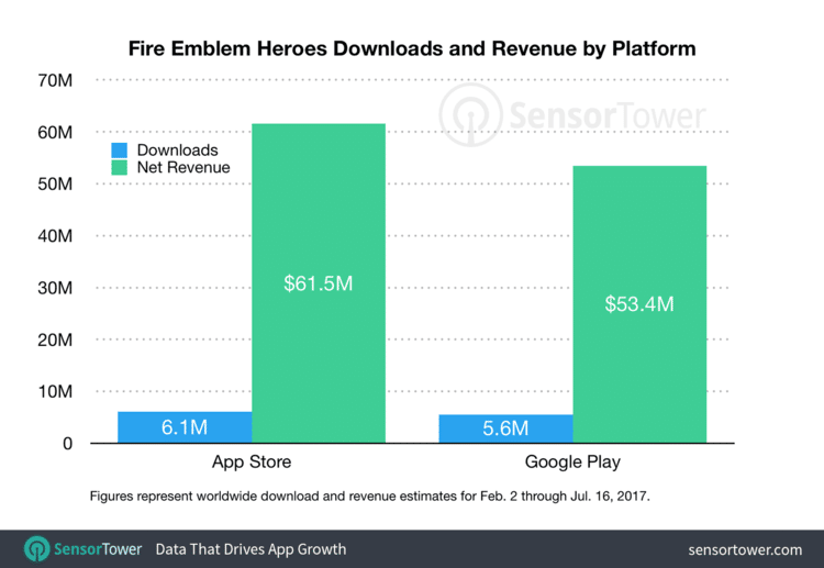 Fire Emblem Heroes ha generado más de 100 millones de dólares