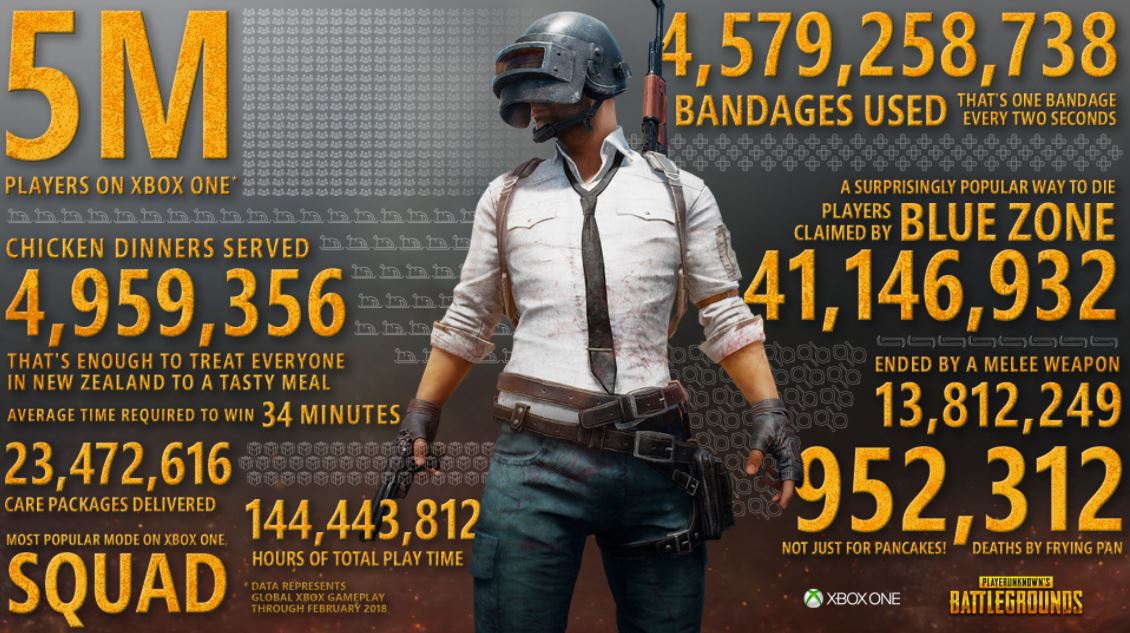 PlayerUnknown’s Battlegrounds Passes 5 Million Players on Xbox One-GamersRD