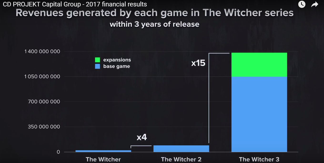 La serie The Witcher ha vendido 33 millones de unidades