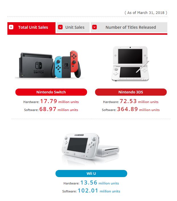 Nintendo vendió 17.79 millones de unidades de Switch hasta Marzo 2018