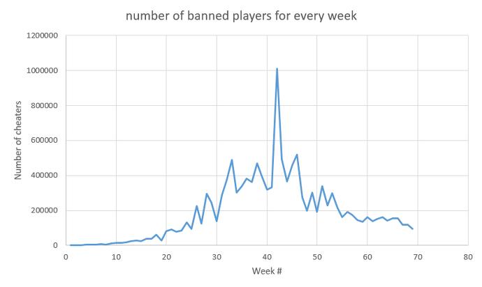 estadística-número-de-jugadores-baneados-de-pubg-gamersrd
