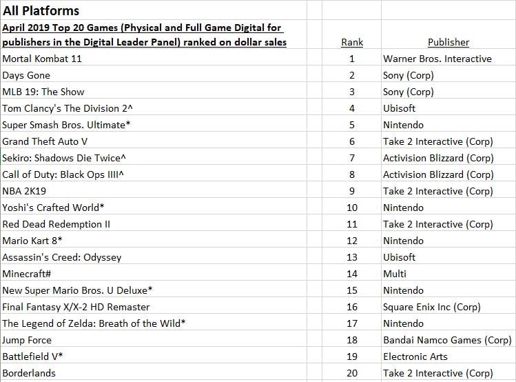 Mortal Kombat 11 y Nintendo Switch en el top de ventas de abril según NPD Group