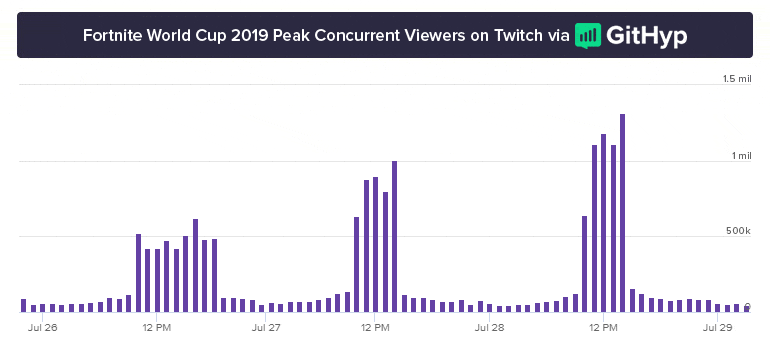 Fortnite-World-Cup-2019-Peak-Concurrent-Viewers-on-Twitch-graph, GamerSRD