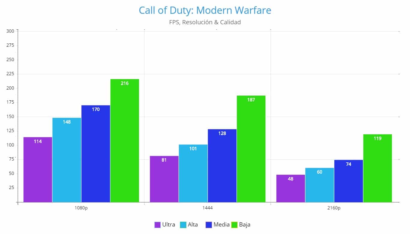 NVIDIA GeForce GTX 1660 Super Review, Call of Duty Modern Warfare, FPS, FPA GamersRD