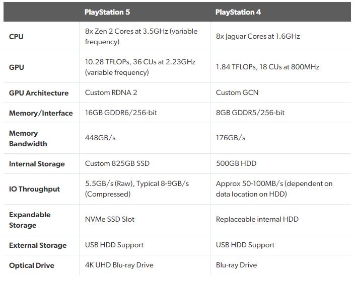 PS5 Especificaciones de la PS5, GamersRD