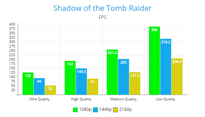 Shadow of the Tomb Raider- NVIDIA Geforce RTX 2080 Super Founders Edition Review,GamersRD