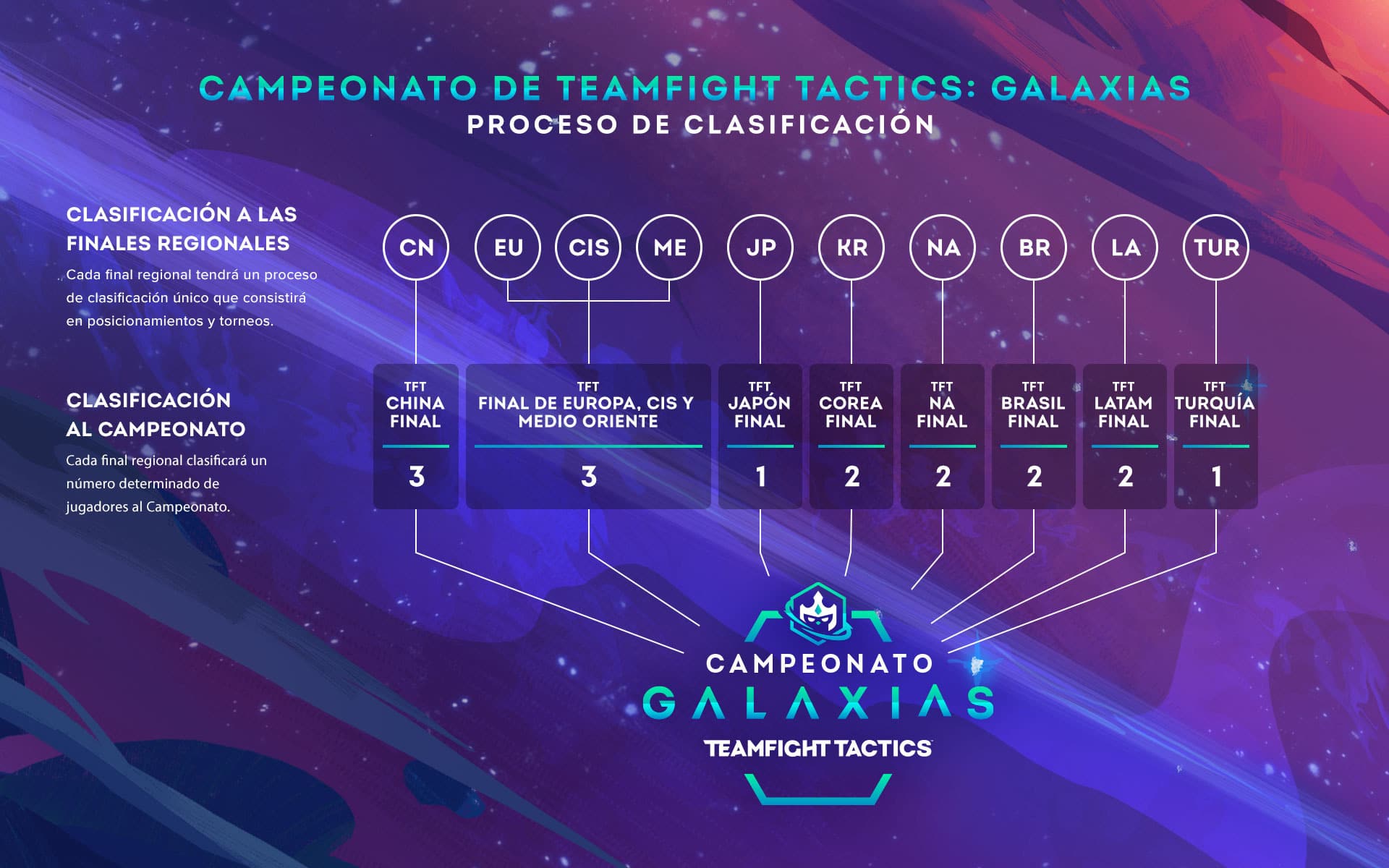 Teamfight Tactics Galaxias para 2020 , Riot Games, 2,GamersRD