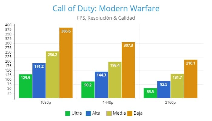 Call of Duty, Modern Warfare, AMD Radeon RX 5600 XT Review, GamersRD