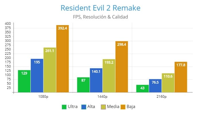Resident Evil 2 Remake, Modern Warfare, AMD Radeon RX 5600 XT Review, GamersRD