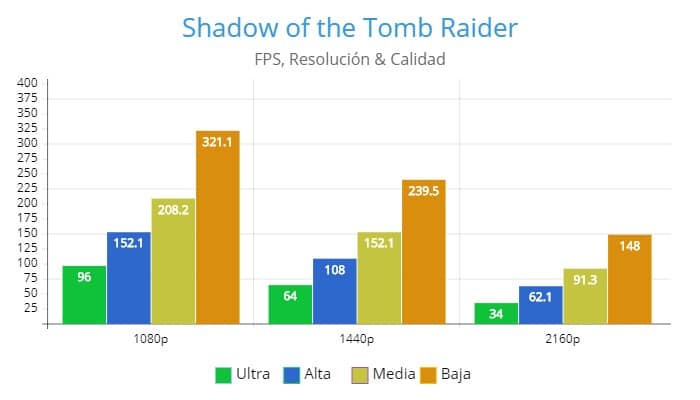 Shadow of the Tomb Raider, AMD Radeon RX 5600 XT Review, GamersRD