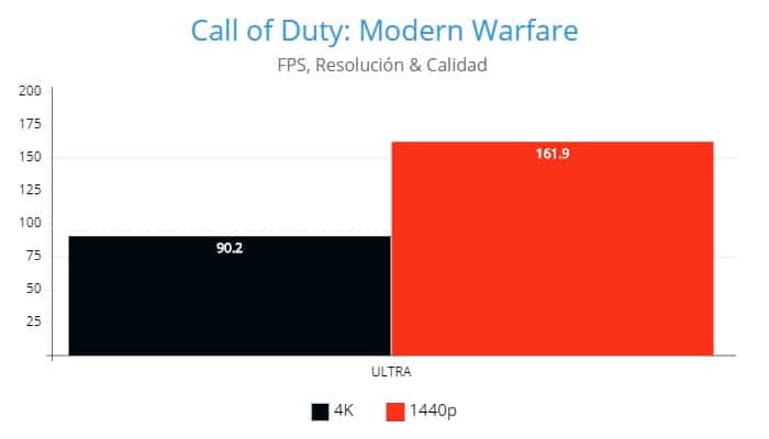 Call of Duty Modern Warfare, AMD Radeon RX 6800XT, Review GamersRD
