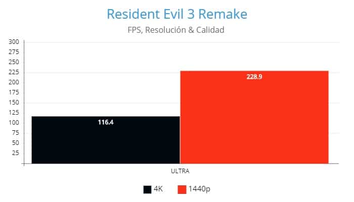 Resident Evil 3 Remake, AMD Radeon RX 6800XT, Review GamersRD