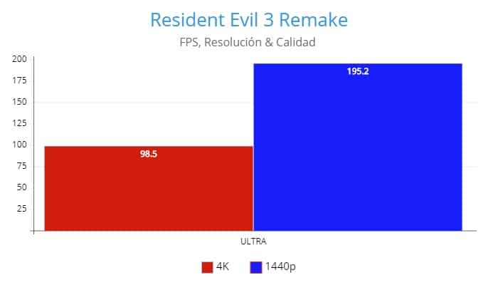 Resident Evil 3 Remake,AMD Radeon RX 6800 Review GamersRD