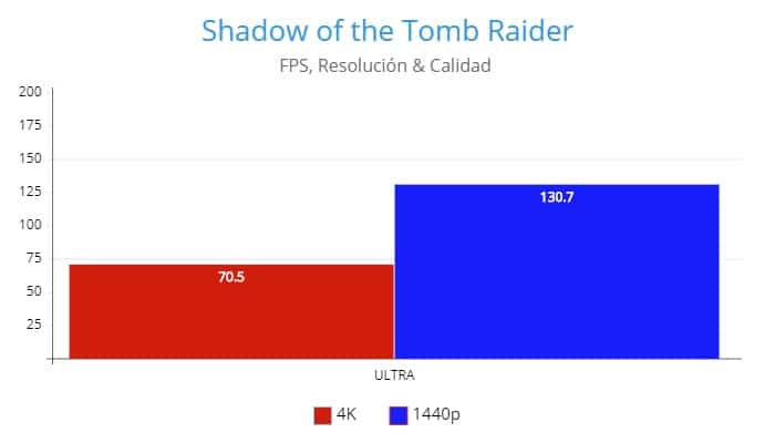 Shadow of the Tomb Raider Remake,AMD Radeon RX 6800 Review GamersRD