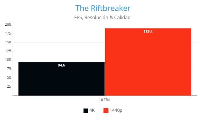 The Riftbreaker, AMD Radeon RX 6800XT, Review GamersRD