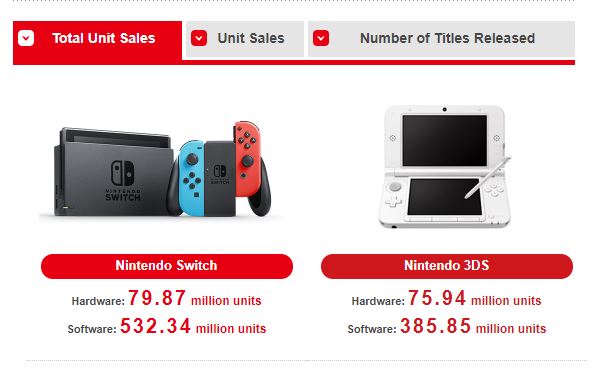 Nintendo Switch sales, Nintendo 3DS sales, GamersRD