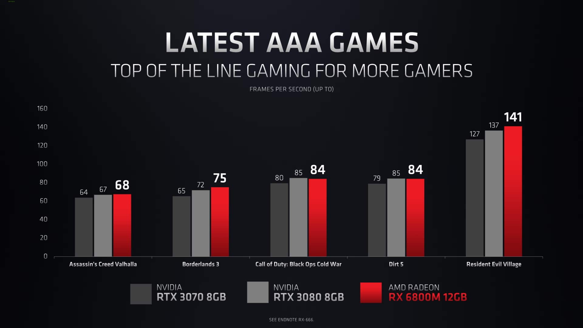 AMD presenta las GPU RDNA 2 Radeon RX 6800M, RX 6700M y RX 6600M para laptops gaming, 2 GamersRD