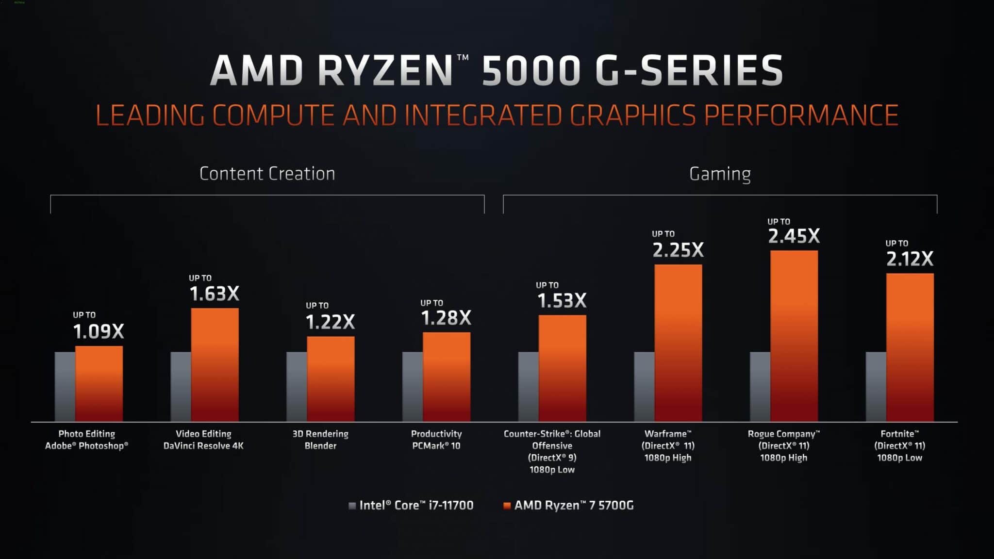 AMD anuncia oficialmente sus APU Ryzen 7 5700G y Ryzen 5 5600G , GamersRD