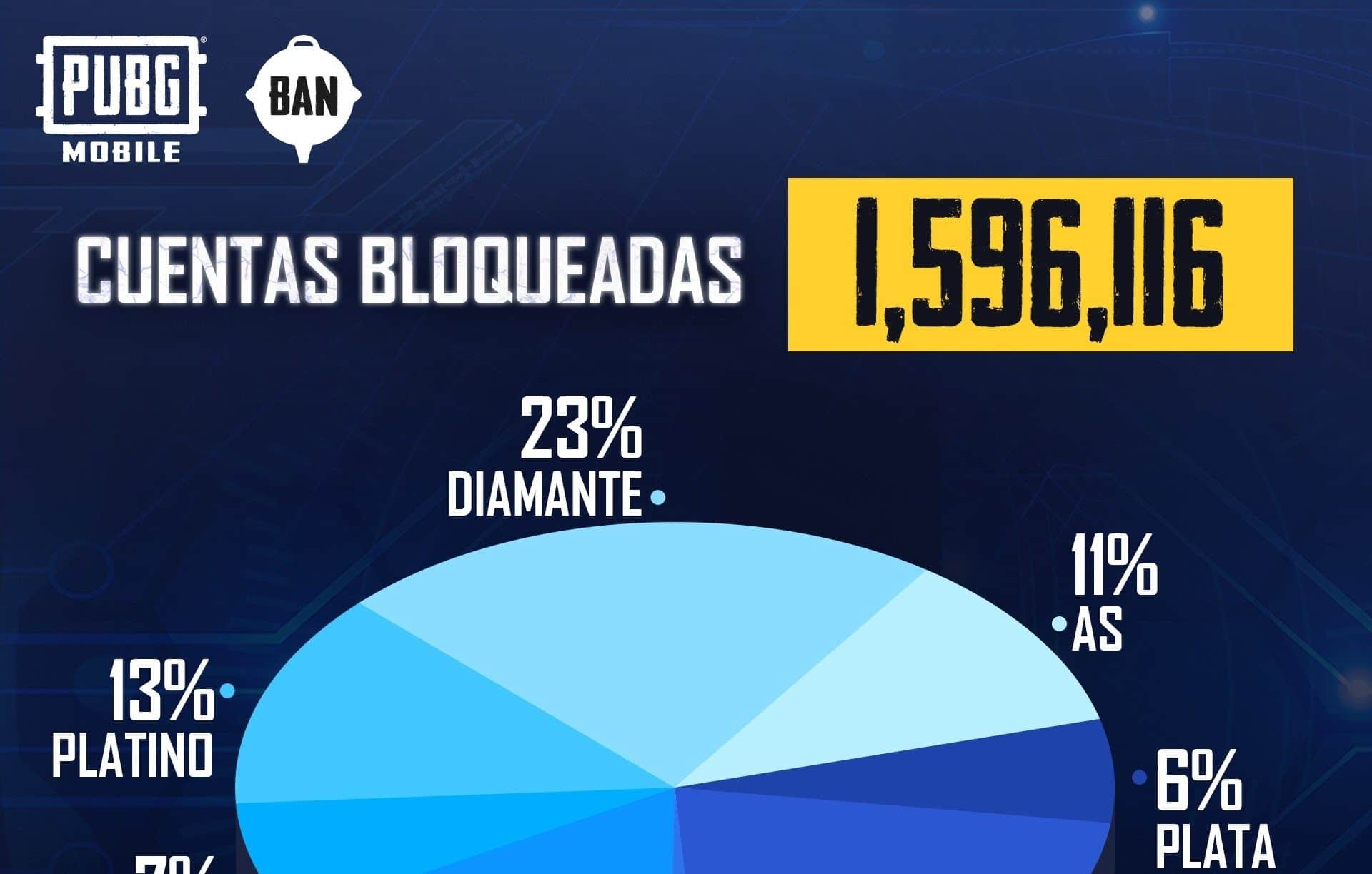 PUBG MOBILE bloqueó más de 1.5 millones de cuentas en una semana como parte de su programa Ban Pan, GamersRD