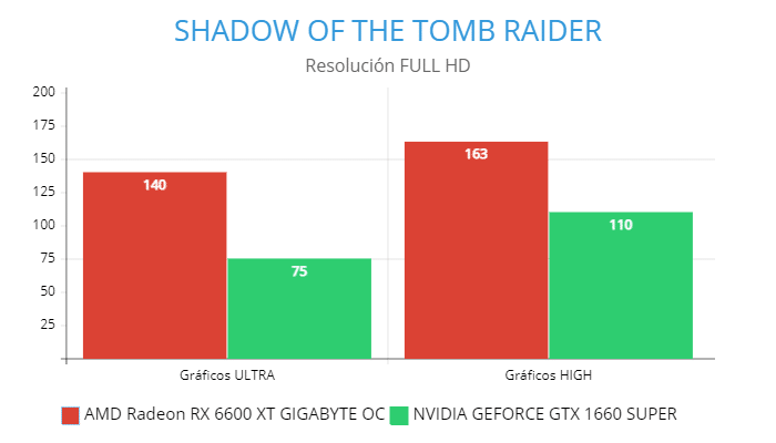 AMD Radeon RX 6600 XT GIGABYTE OC vs NVIDIA GeForce GTX 1660 Super, SHADOW OF THE TOMB RAIDER GamersRD
