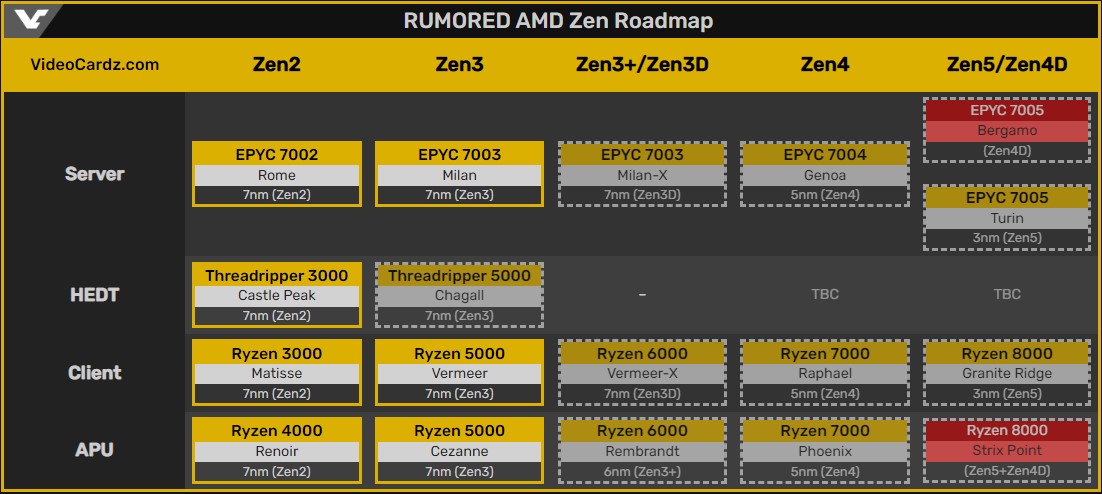 AMD Zen4D and Zen5, GamersRD