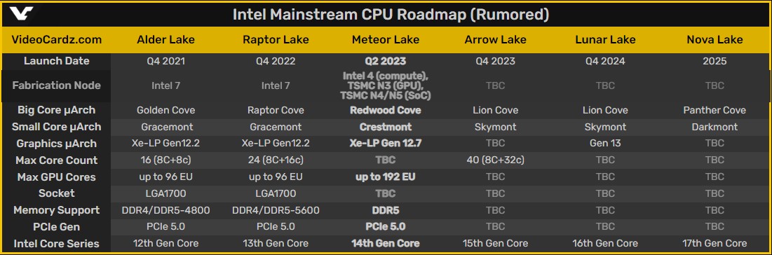 Intel Meter Lake (rumor), GamersRD