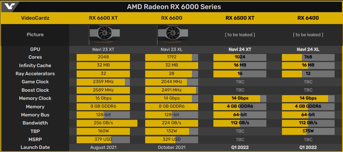RX 6500 XT and RX 6400, GamersRD