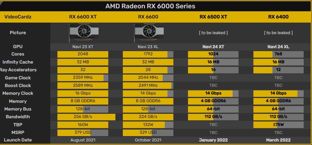 AMD Radeon RX 6000 series, GamersRD