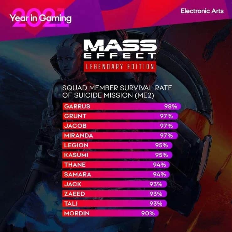 EA revela las tasas de supervivencia del escuadrón de Suicide Mission en Mass Effect Legendary Edition, GamersRD