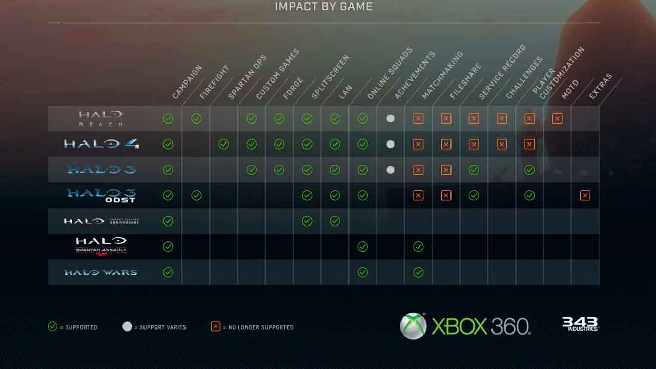 Los juegos de Halo de la Xbox 360 cerrarán sus servidores en Enero