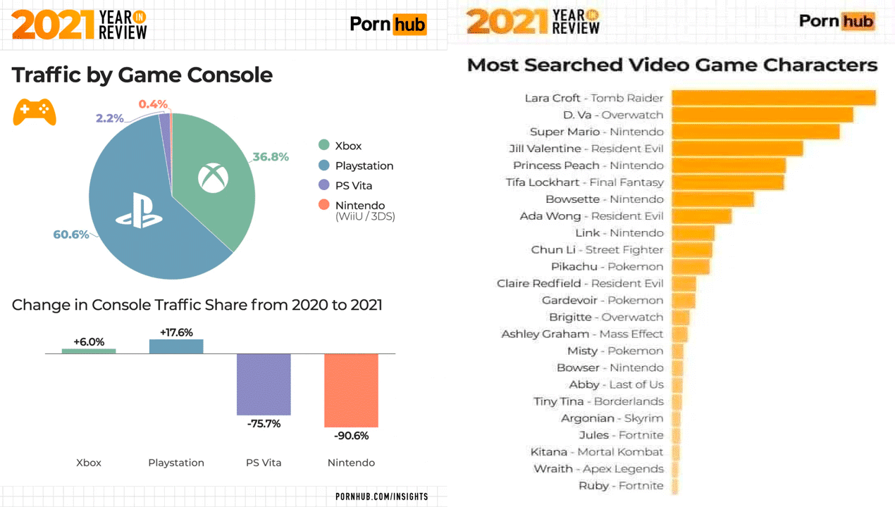 Pornhub declara a PlayStation como la consola donde más se consume contenido para adultos