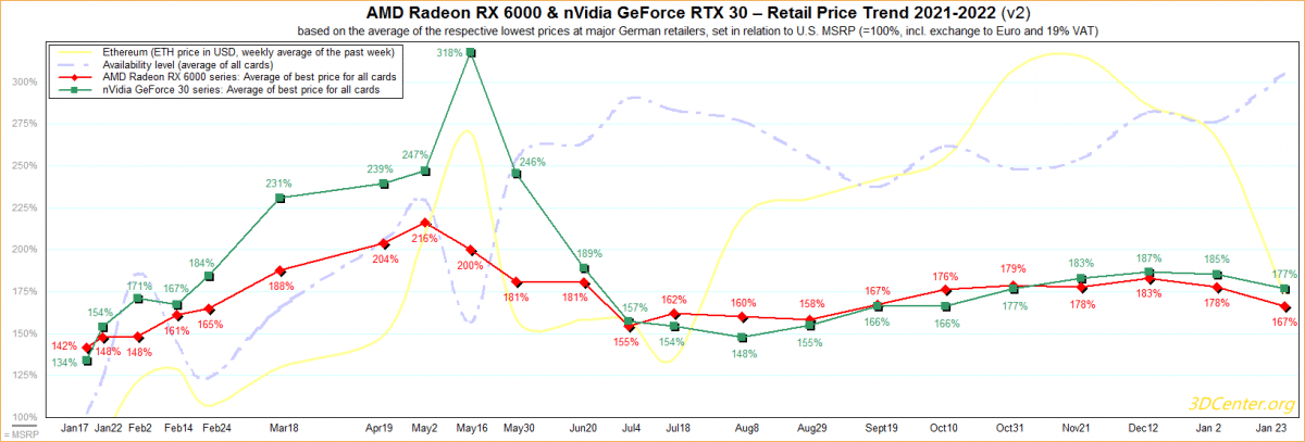 AMD-nVidia-Retail-Price-Trend-2021-2022-v2, GamersRD