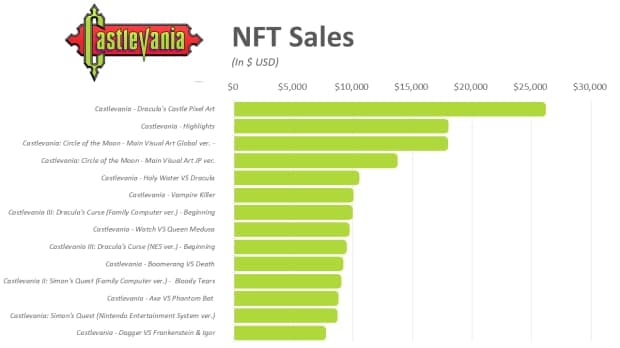 Los NFT de Castlevania han sido todo un éxito, vendieron un mapa por más de $26.000 USD, GamersRD
