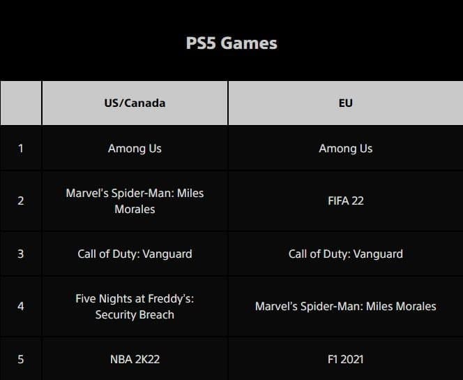 Spider-Man: Miles Morales vendió más que Call of Duty: Vanguard durante las vacaciones en PS5, GamersRD