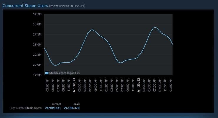 Steam rompe el récord de usuarios simultáneos por cuarta semana consecutiva, GamersRD