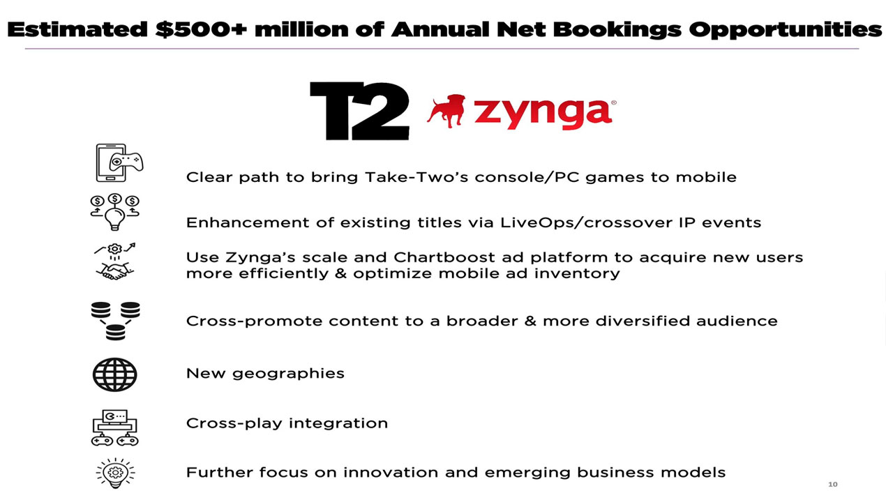 Take-Two adquiere a Zynga, los desarrolladores de Farm Ville por $12.700 mil millones de dolares