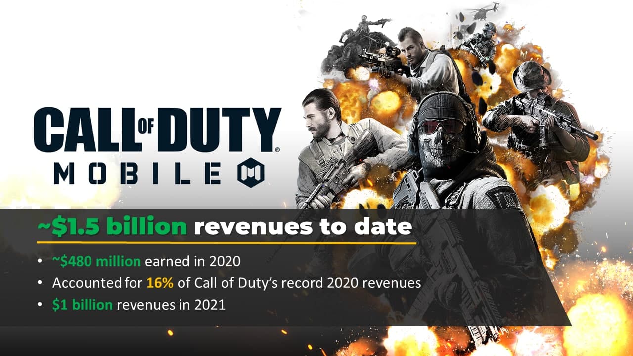 Call of Duty Mobile ha ganado $1.5 mil millones de Dólares desde su lanzamiento, GamersRD