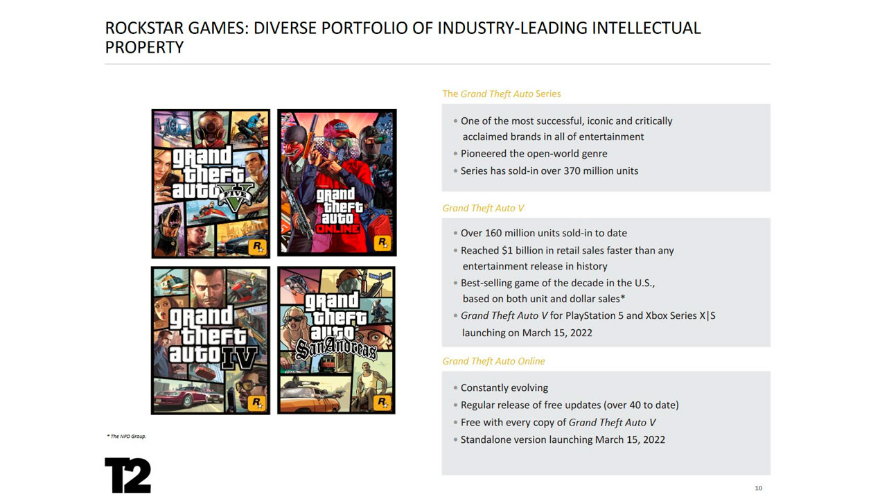 GTA Trilogy Definitive Edition pudo haber vendido cerca de 10 millones de copias