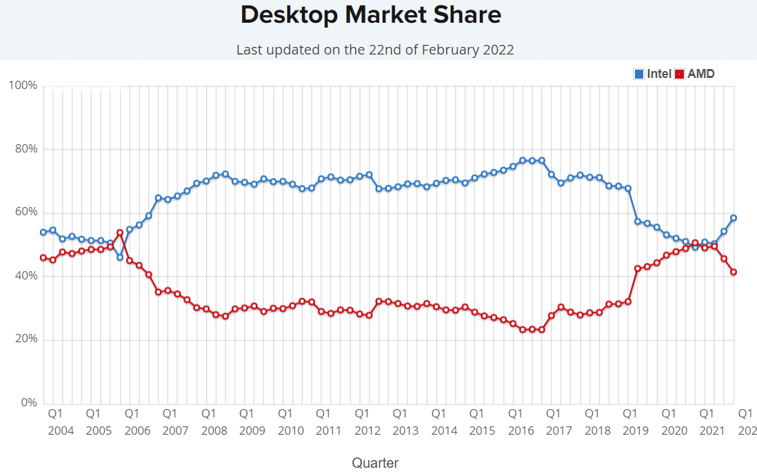 Intel-AMD-Desktop-CPU-Marketshare, GamersRD