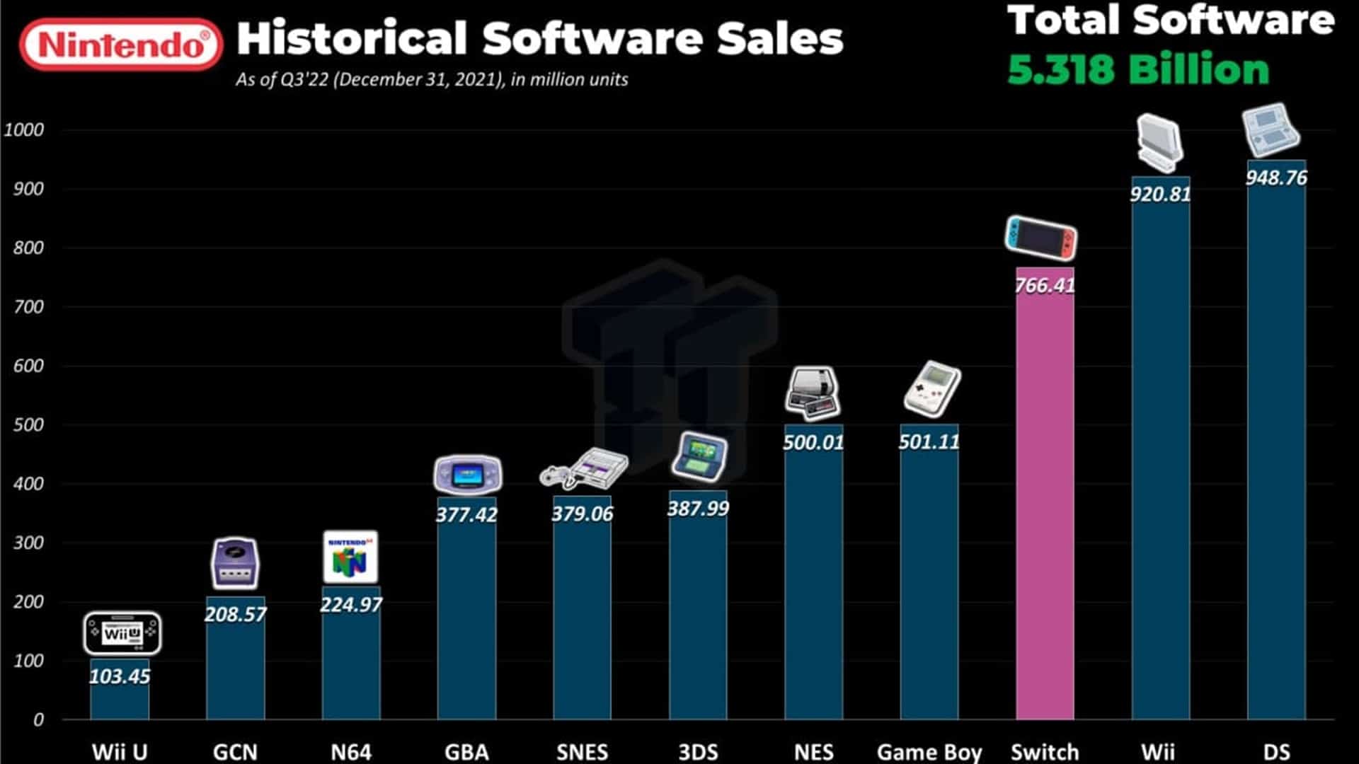 Nintendo ha vendido más de 5.300 millones de juegos en 38 años, GamersRD