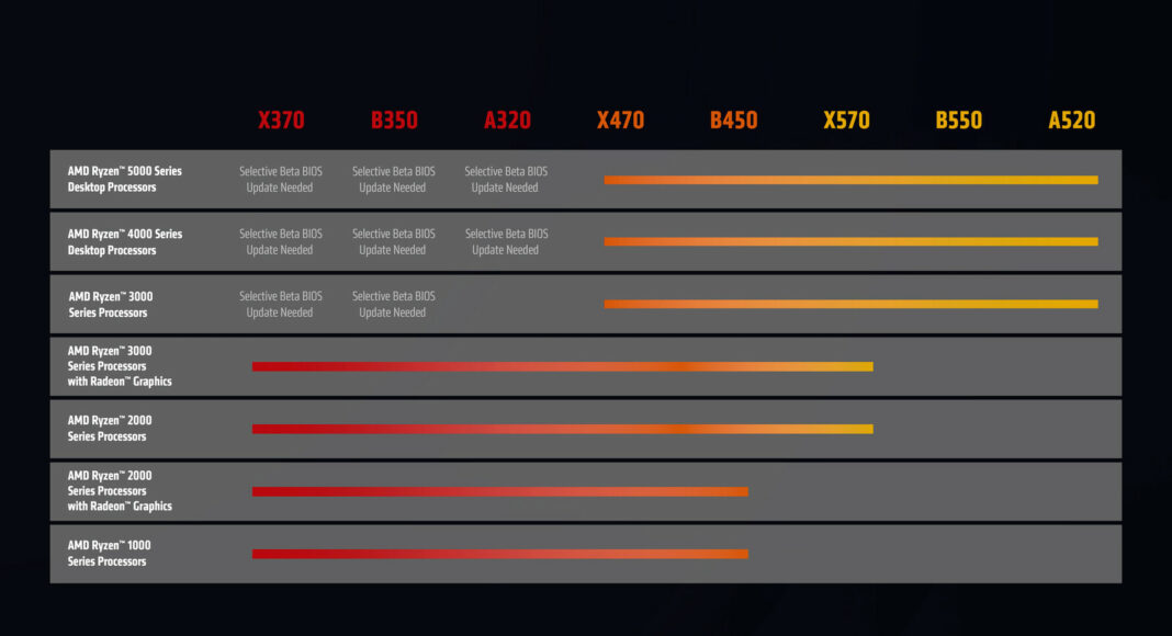 AMD X370, B350 and A320 series, GamersRD