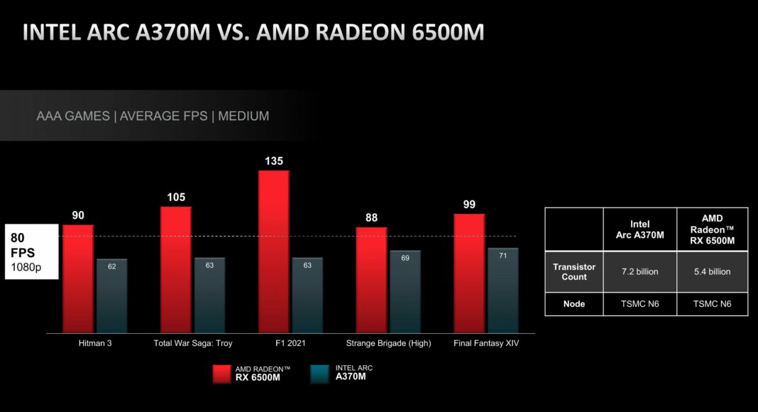 AMD-Radeon-RX-6500M-vs-ARC-A370M, GamersRDjpg