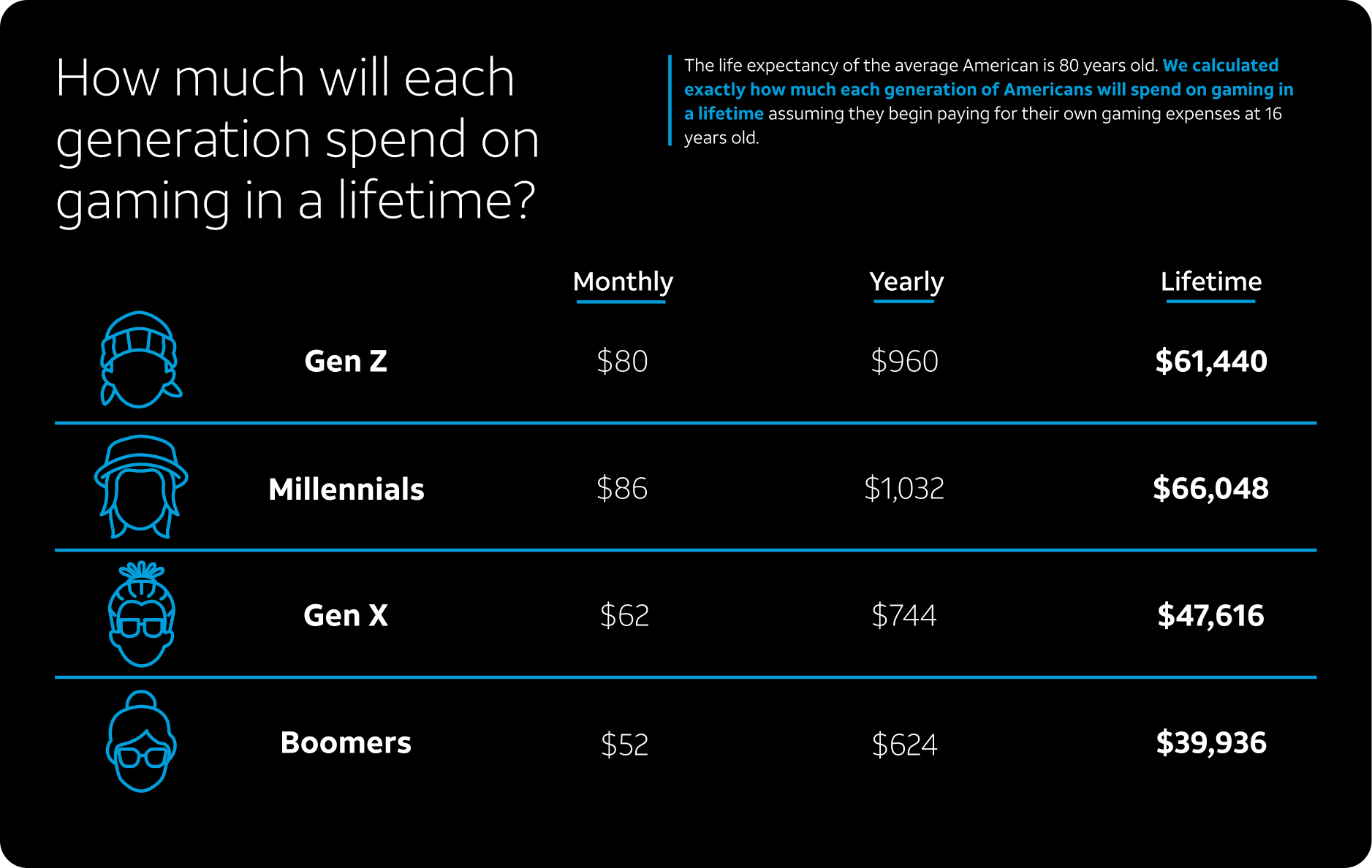 Infographic_-How-much-Each-Generation-Spends-on-Gaming-GamersRD