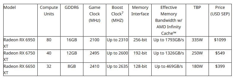 AMD anuncia nuevos productos GPU Radeon RX 6000 Series