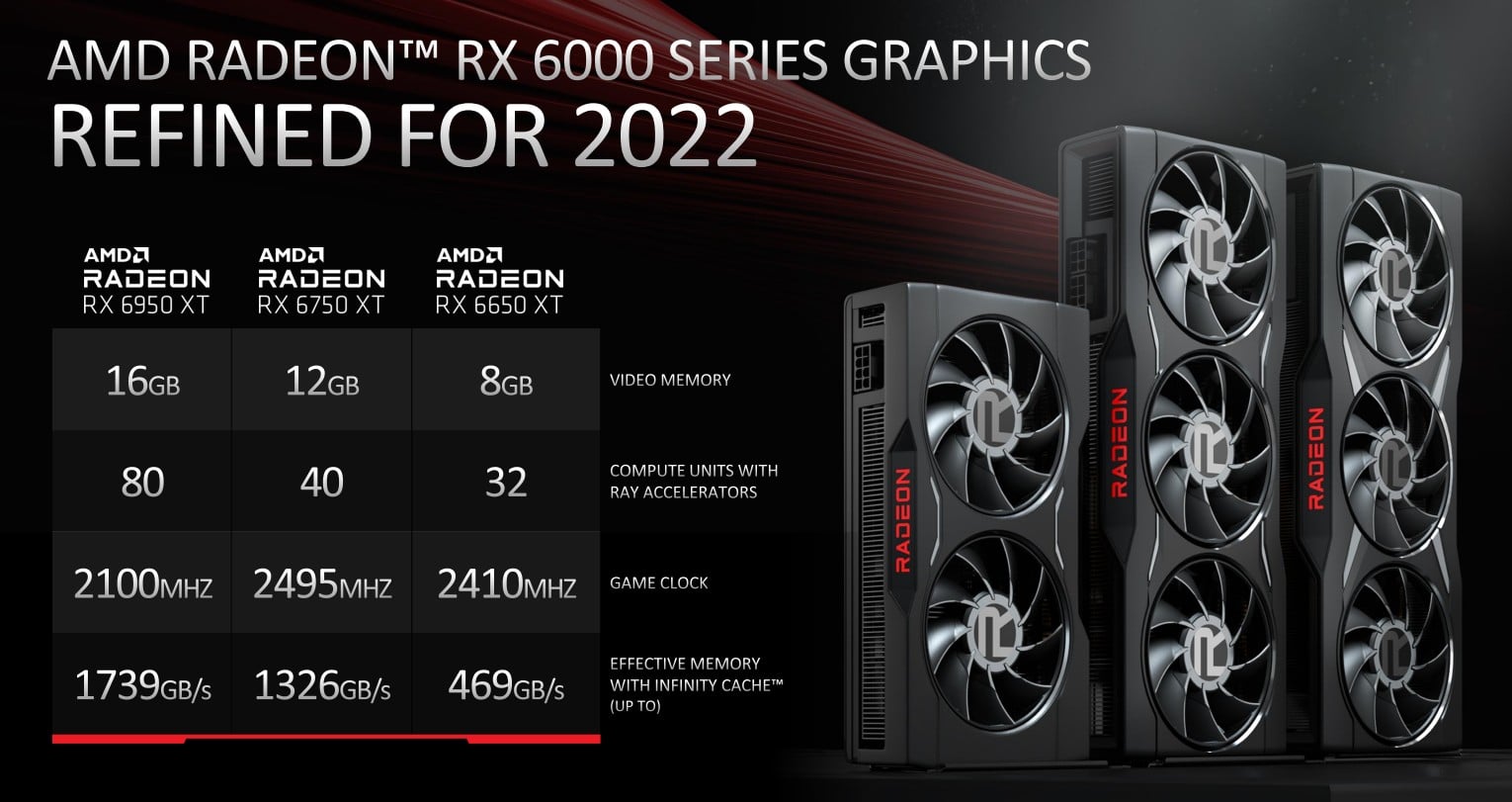 Las GPUs AMD Radeon RX 6950XT, 6750XT y 6650XT ya están disponibles