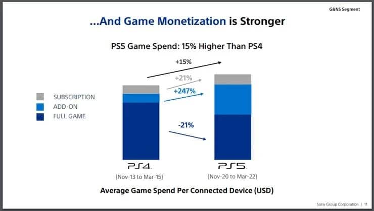 Los usuarios de PS5 gastan más en microtransacciones que en juegos, GamersRD