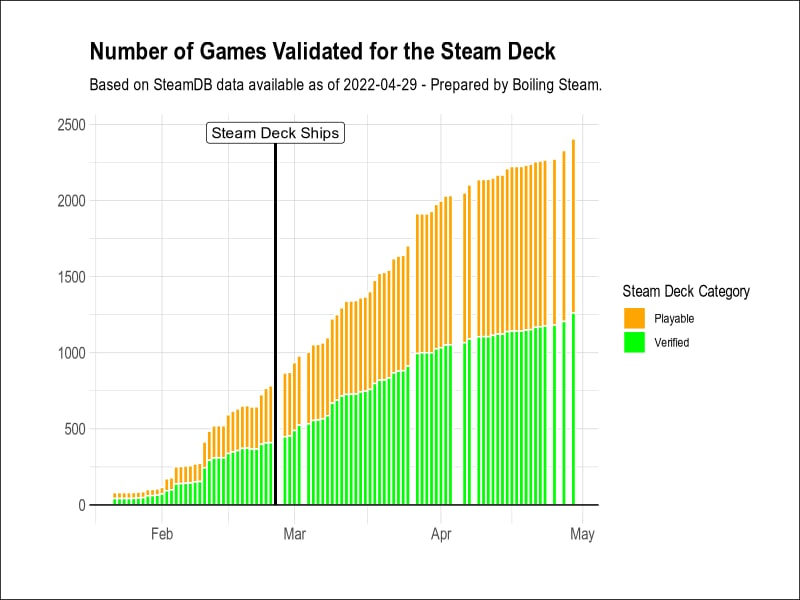 Steam Deck ahora cuenta con casi 2,500 juegos verificados, GamersRD