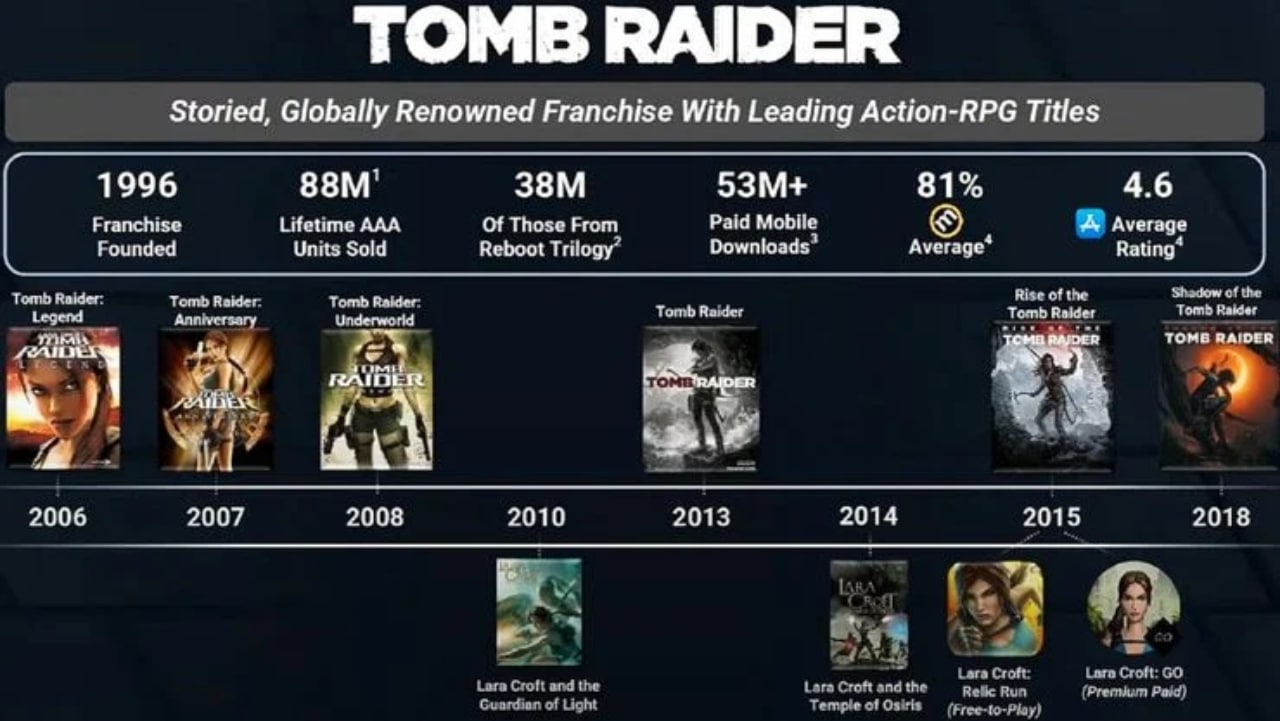 Tomb-Raider-Best-selling-Game-Reboots-GamersRD