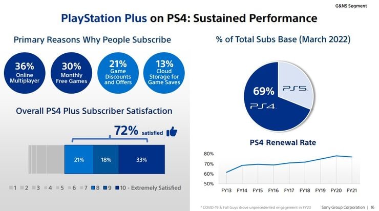 Una encuesta de PS Plus afirma que la mayoría de los usuarios están 'satisfechos' con el servicio, GamersRD