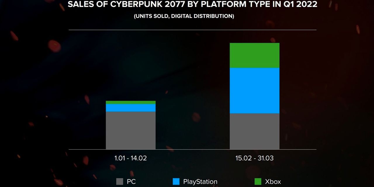 cyberpunk-sales-GamersRD